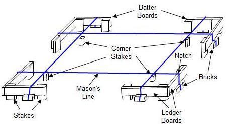 batter board stakes|How To Layout like a PRO with String and Batter Boards.